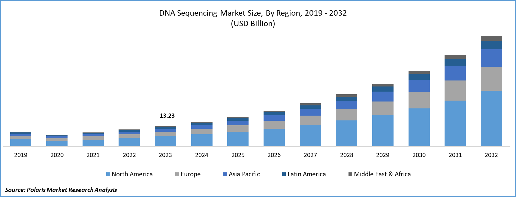 DNA Sequencing Market Size